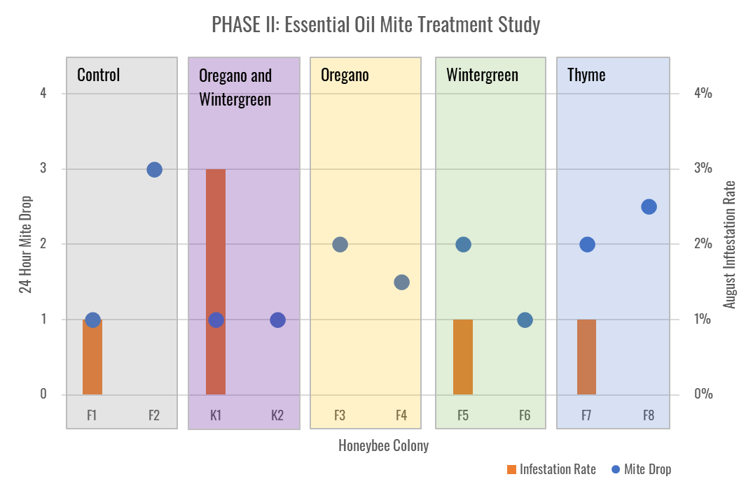 Phase II: Essential Oil Mite Treatment Study